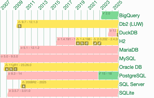 Full PostgreSQL support since 15. Full BigQuery support since 2023-04-21. Partial Oracle DB support since at least 11gR1. Partial Db2 (LUW) support since at least 9.7. Partial SQL Server support since at least 2008R2. Partial H2 support since 1.4.198. Partial DuckDB support since 1.4.0.