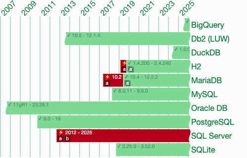 Full Oracle DB support since at least 11gR1. Full Db2 (LUW) support since at least 9.7. Full PostgreSQL support since at least 9.0. Full MySQL support since at least 8.0.11. Full SQLite support since at least 3.25.0. Full MariaDB support since 10.4. Full H2 support since 1.4.200. Full BigQuery support since at least 2020-03-28. Full DuckDB support since at least 1.0.0. Faulty SQL Server support since at least 2012.