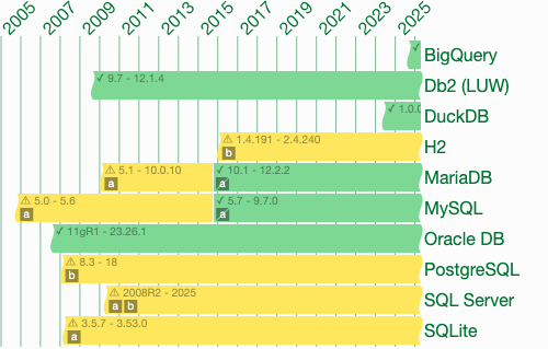 Full Oracle DB support since at least 11gR1. Full Db2 (LUW) support since at least 9.7. Full MariaDB support since 10.1. Full MySQL support since 5.7. Full DuckDB support since at least 1.0.0. Full BigQuery support since at least 2026-05-12. Partial PostgreSQL support since at least 8.3. Partial SQLite support since at least 3.5.7. Partial SQL Server support since at least 2008R2. Partial H2 support since at least 1.4.191.