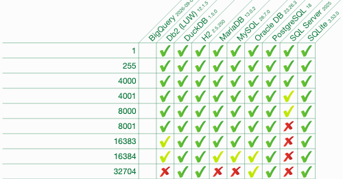 IL042, “The maximum lengths for character string types and binary ...