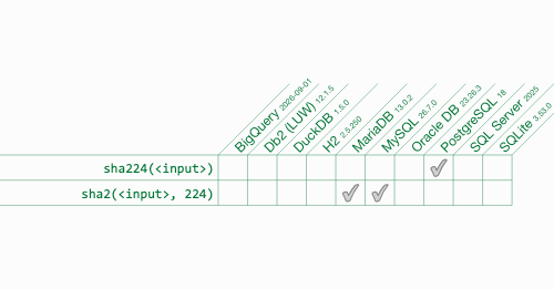 SHA2-224 (Algorithm) | SQL