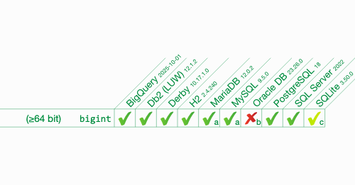 T071, “BIGINT data type” | SQL
