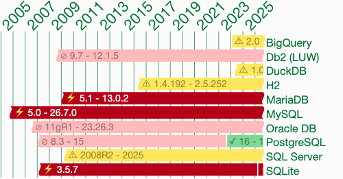T661, “Non-decimal integer literals” | SQL