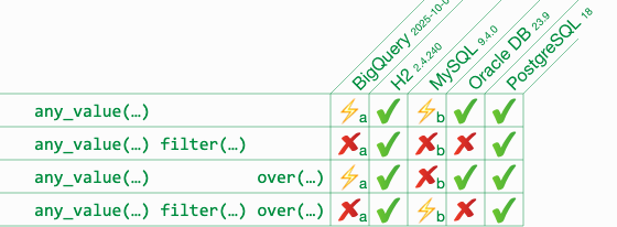 Support for T626: ANY_VALUE
