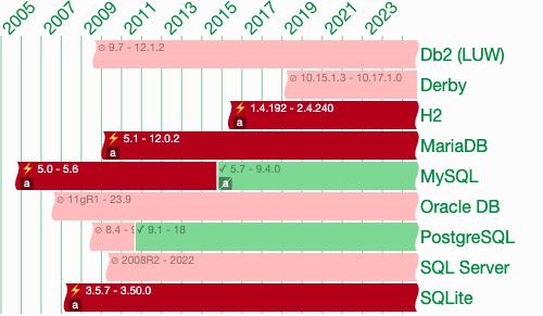 Full PostgreSQL support since 9.1. Full MySQL support since 5.7. Faulty SQLite support since at least 3.5.7. Faulty MariaDB support since at least 5.1. Faulty H2 support since at least 1.4.192.