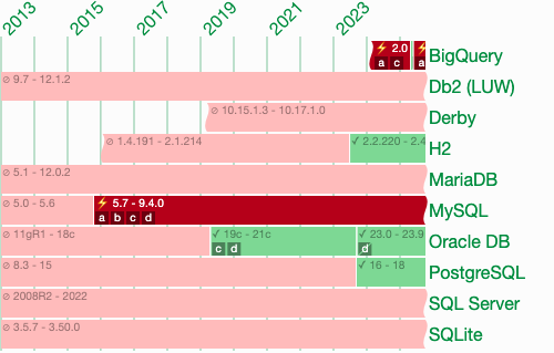 Full Oracle DB support since 19c. Full H2 support since 2.2.220. Full PostgreSQL support since 16. Faulty MySQL support since 5.7. Faulty BigQuery support since 2025-06-01.