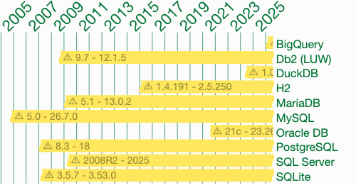 Bitwise xor (^, bitxor, ...) | SQL
