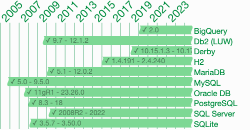 CASE WHEN … (searched) SQL