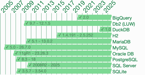 CASE … WHEN … (simple) | SQL