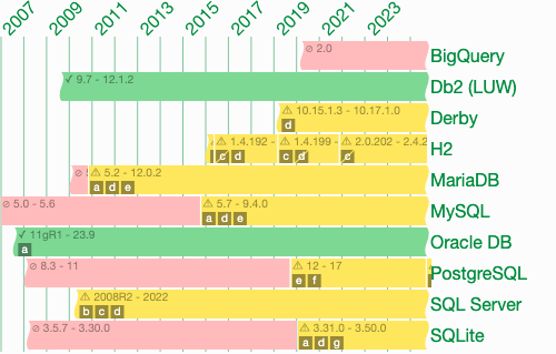 Full Oracle DB support since at least 11gR1. Full Db2 (LUW) support since at least 9.7. Partial SQL Server support since at least 2008R2. Partial MariaDB support since 5.2. Partial MySQL support since 5.7. Partial H2 support since at least 1.4.191. Partial Derby support since at least 10.15.1.3. Partial PostgreSQL support since 12. Partial SQLite support since 3.31.0.