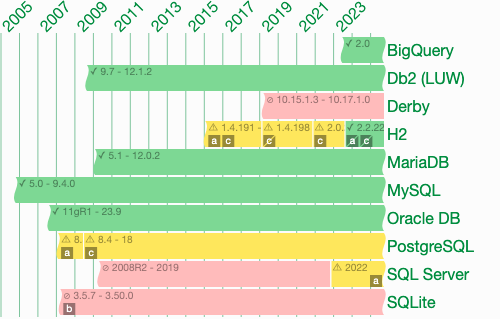 Full MySQL support since at least 5.0. Full Oracle DB support since at least 11gR1. Full Db2 (LUW) support since at least 9.7. Full MariaDB support since at least 5.1. Full BigQuery support since at least 2023-06-22. Full H2 support since 2.2.222. Partial PostgreSQL support since at least 8.3. Partial SQL Server support since 2022.