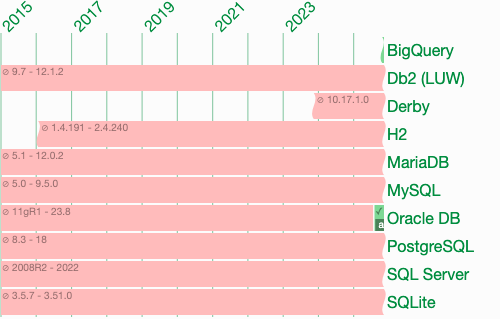 Full BigQuery support since at least 2020-03-28. Full Oracle DB support since 23.9.