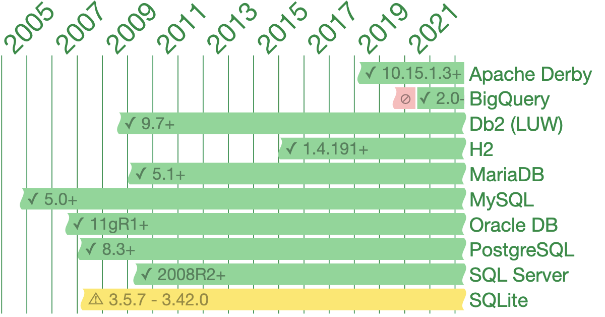 Can I use… INTEGER and INT (column types) in SQL