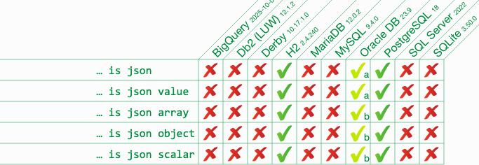 IS JSON type constraints