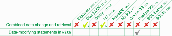 Availability of Combined Data Change and Retrieval