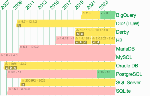 Full PostgreSQL support since 15. Full BigQuery support since 2023-04-21. Partial Oracle DB support since at least 11gR1. Partial Db2 (LUW) support since at least 9.7. Partial SQL Server support since at least 2008R2. Partial H2 support since 1.4.198. Partial Derby support since at least 10.15.1.3.