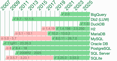 OVER() (empty OVER clause) | SQL