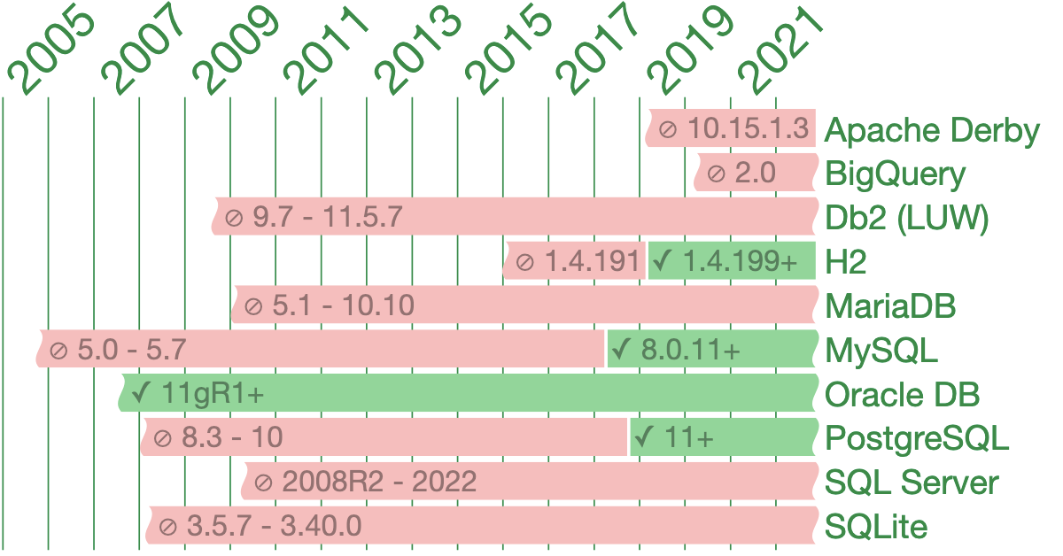 Can I use… OVER(… RANGE BETWEEN …) (datetime) in SQL