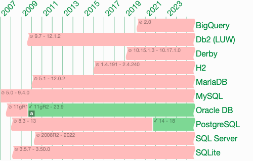 Full Oracle DB support since 11gR2. Full PostgreSQL support since 14.