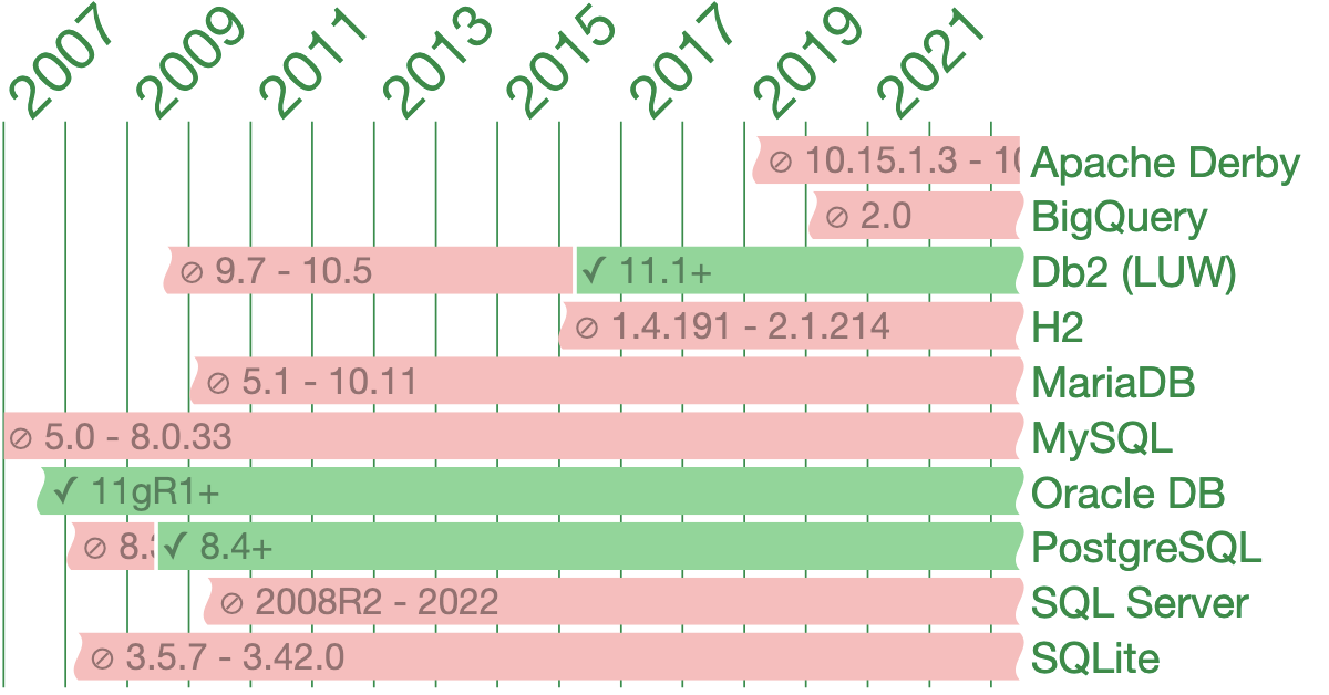 Can I use… WIDTH_BUCKET() in SQL