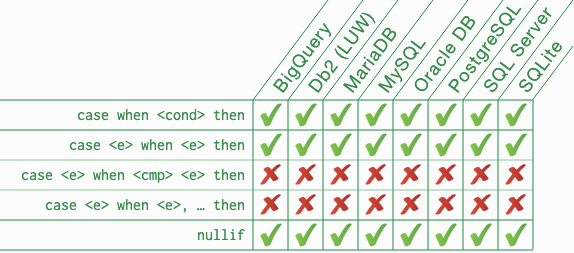 SQL CASE funktioniert in praktisch allen SQL-Datenbanken