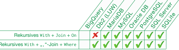 Db2 Recursive Sql Db2 error -345 / 42836: with recursive