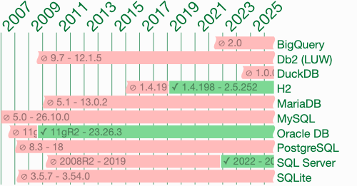 FIRST_VALUE(…) IGNORE NULLS | SQL