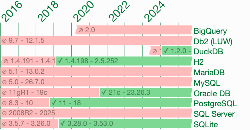OVER(… GROUPS BETWEEN …) | SQL