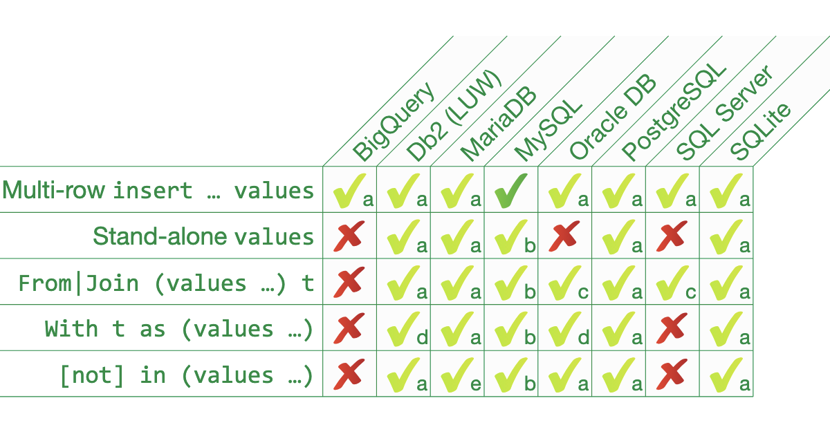 SQL VALUES: Creates rows from the provided column expressions