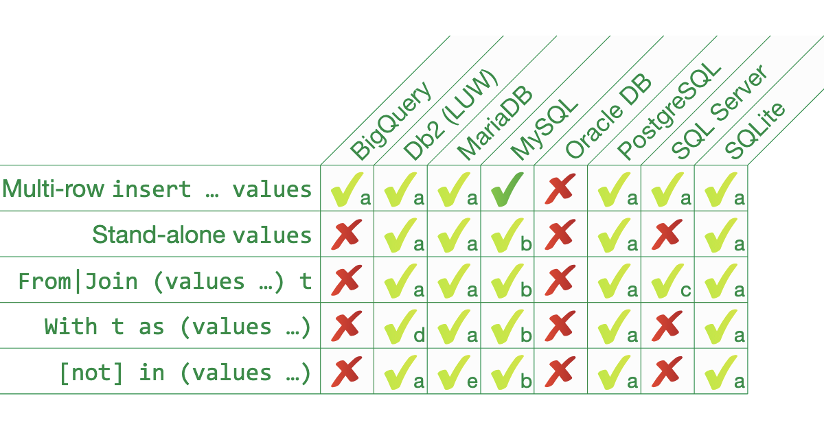 SQL VALUES: Creates rows from the provided column expressions