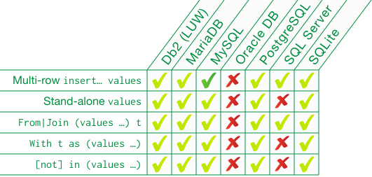 SQL VALUES: Creates rows from the provided column expressions