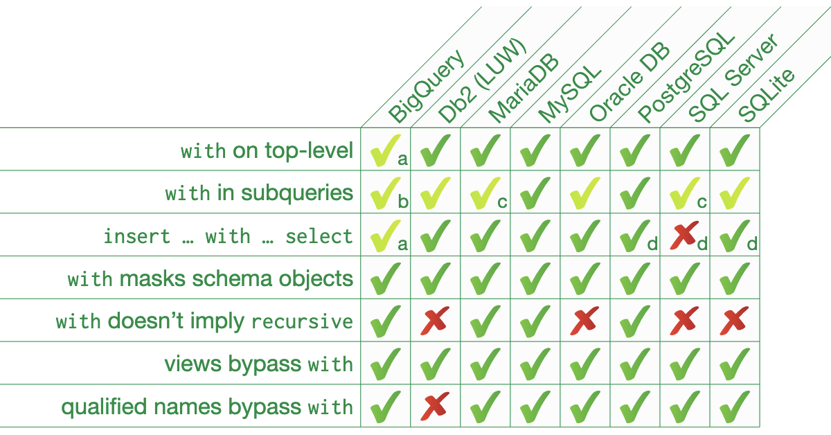 SQL WITH: Organize Complex Queries