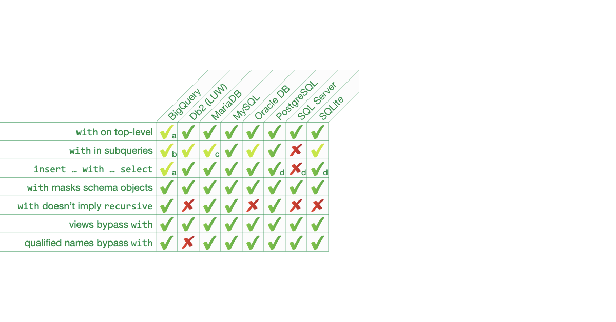 SQL WITH: Organize Complex Queries