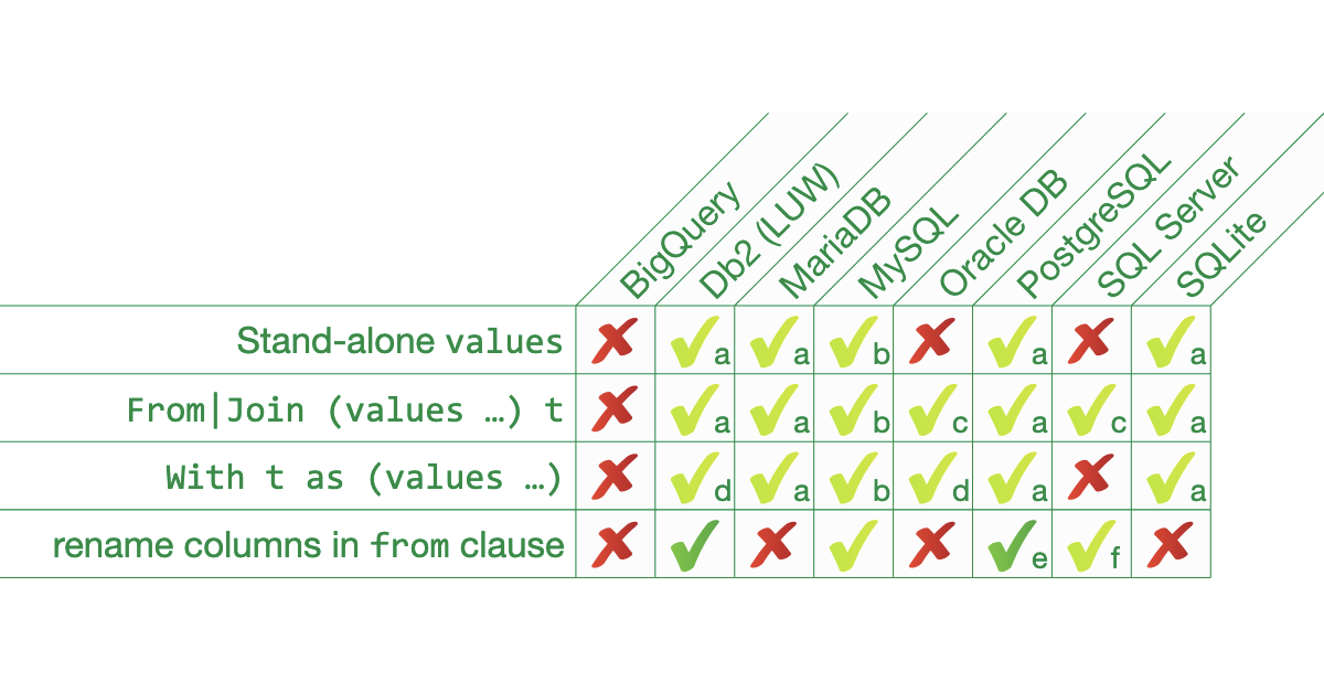 SQL VALUES: developing queries without creating required tables